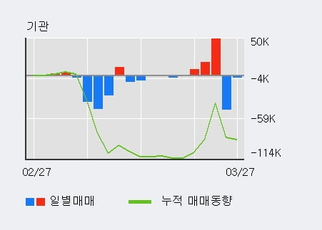 '포스코엠텍' 52주 신고가 경신, 외국인 3일 연속 순매수(174.5만주)