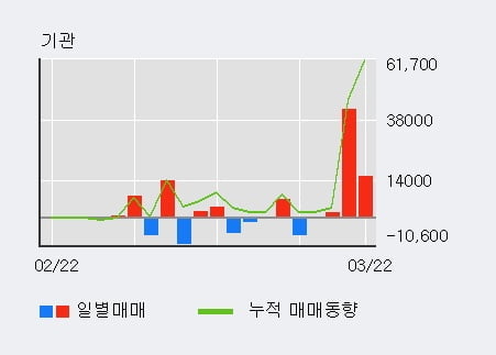 '한농화성' 52주 신고가 경신, 전일 기관 대량 순매수