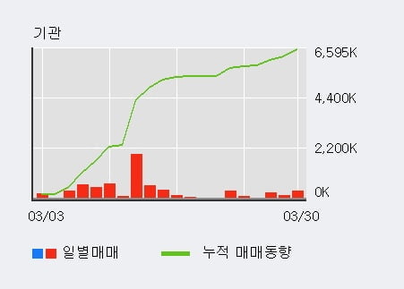 'DB' 52주 신고가 경신, 전일 기관 대량 순매수