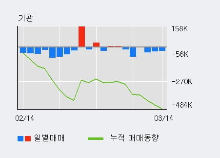 '한화에어로스페이스' 52주 신고가 경신, 외국인 3일 연속 순매수(39.7만주)