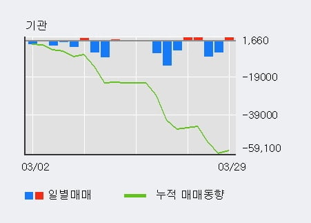 '대성홀딩스' 52주 신고가 경신, 전일 외국인 대량 순매수