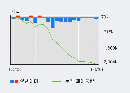 '삼성엔지니어링' 52주 신고가 경신, 전일 외국인 대량 순매수