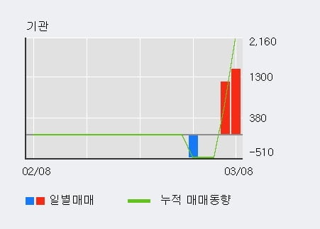 '골드앤에스' 52주 신고가 경신, 전일 외국인 대량 순매수