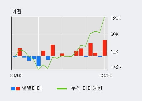 '에프에스티' 52주 신고가 경신, 전일 외국인 대량 순매수