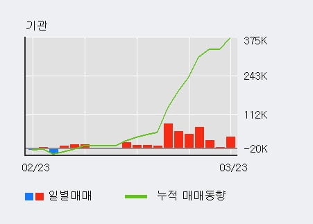 'SBS콘텐츠허브' 52주 신고가 경신, 전일 기관 대량 순매수