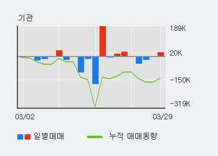 '엠로' 52주 신고가 경신, 전일 외국인 대량 순매수