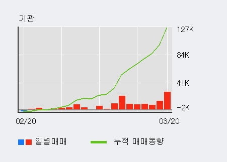 '에이블씨엔씨' 52주 신고가 경신, 전일 기관 대량 순매수