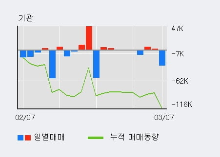 '디이엔티' 52주 신고가 경신, 전일 외국인 대량 순매수