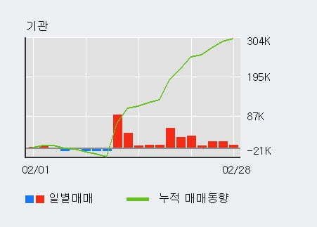 '메디톡스' 52주 신고가 경신, 최근 3일간 기관 대량 순매수