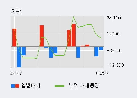 '로보스타' 52주 신고가 경신, 전일 기관 대량 순매수