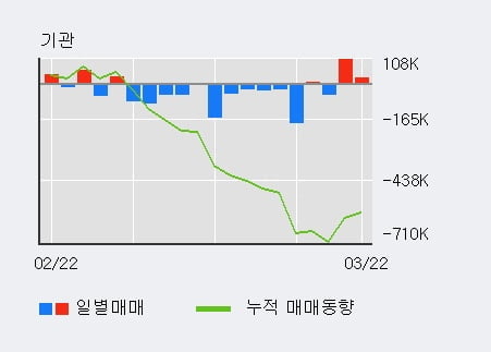 '미래나노텍' 52주 신고가 경신, 전일 기관 대량 순매수