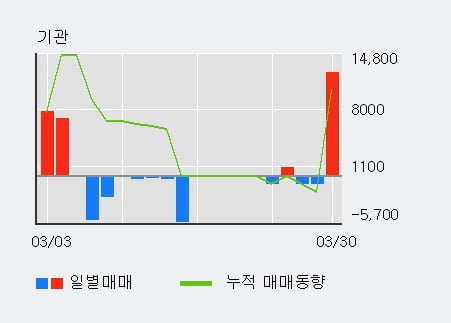 '알에프세미' 52주 신고가 경신, 전일 외국인 대량 순매수