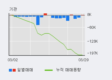 '모베이스' 52주 신고가 경신, 전일 외국인 대량 순매수