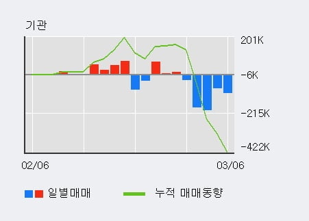 '필옵틱스' 52주 신고가 경신, 전일 외국인 대량 순매수