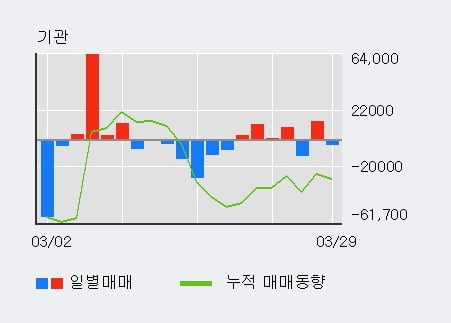 '펨트론' 52주 신고가 경신, 전일 기관 대량 순매수