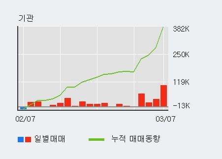 '제이앤티씨' 52주 신고가 경신, 기관 4일 연속 순매수(21.4만주)