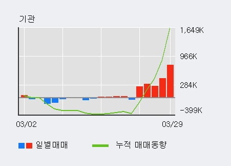 '글로벌텍스프리' 52주 신고가 경신, 전일 기관 대량 순매수