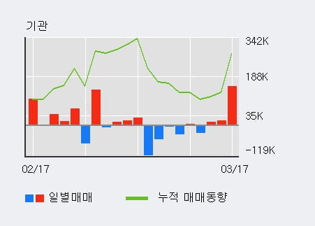 'AP위성' 52주 신고가 경신, 최근 3일간 외국인 대량 순매도