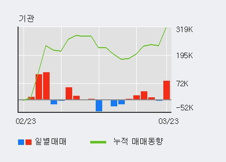 '덕산네오룩스' 52주 신고가 경신, 전일 기관 대량 순매수