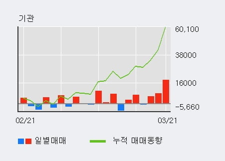 '케어젠' 52주 신고가 경신, 기관 3일 연속 순매수(3.1만주)