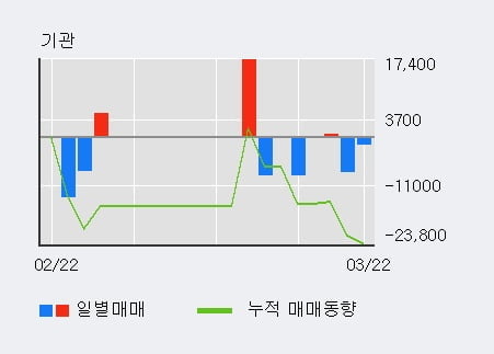 '자비스' 52주 신고가 경신, 전일 외국인 대량 순매수