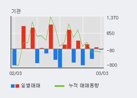 '디알젬' 52주 신고가 경신, 전일 외국인 대량 순매수