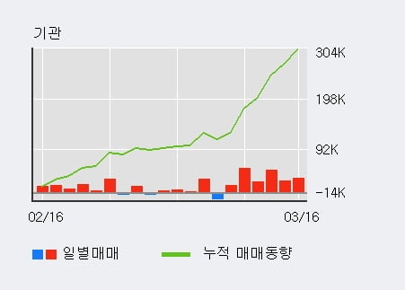 '케이엔제이' 52주 신고가 경신, 전일 기관 대량 순매수