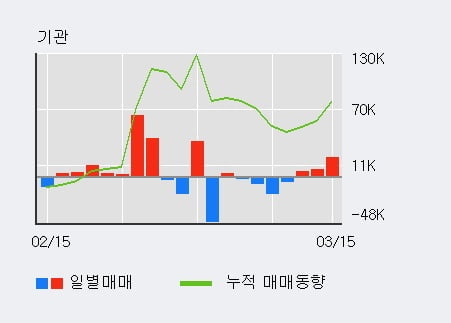 '레인보우로보틱스' 52주 신고가 경신, 전일 기관 대량 순매수