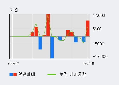 '에스피시스템스' 52주 신고가 경신, 전일 외국인 대량 순매수