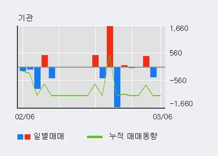 'KBG' 52주 신고가 경신, 전일 외국인 대량 순매수