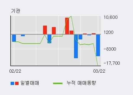 '윈텍' 52주 신고가 경신, 외국인 4일 연속 순매수(34.0만주)