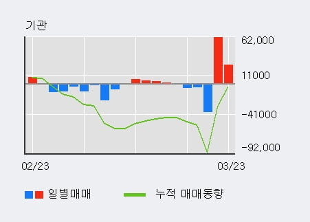 '제이아이테크' 52주 신고가 경신, 최근 3일간 외국인 대량 순매수