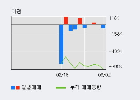 '제이오' 52주 신고가 경신, 외국인 3일 연속 순매수(6.1만주)