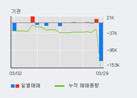 '티에프이' 52주 신고가 경신, 전일 외국인 대량 순매수