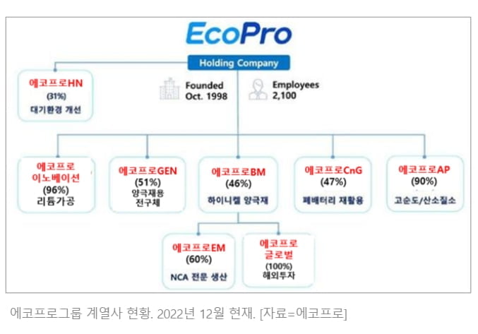 "유럽 폐배터리 MOU 체결"...에코프로 3형제 高高