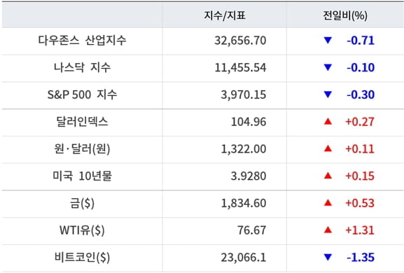 뉴욕증시, 긴축 우려 재부상에 하락 ‘메타 3.19%↑’…유가 상승·비트코인 하락 [출근전 꼭 글로벌브리핑]