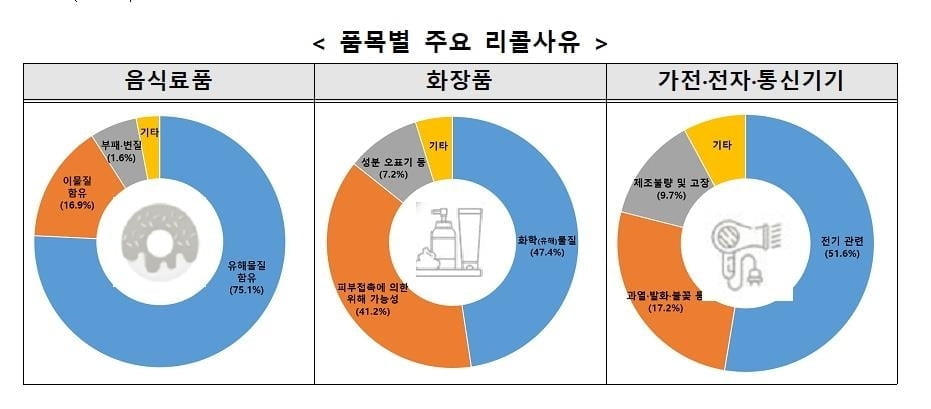 해외 땅콩버터 '조심'…리콜제품이 국내 유통