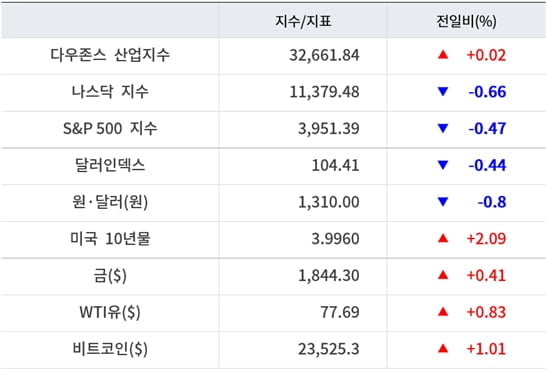 뉴욕증시, 제조업 부진·국채금리 급등에 혼조 마감 ‘테슬라 1.43%↓’…유가·비트코인 상승 [출근전 꼭 글로벌브리핑]