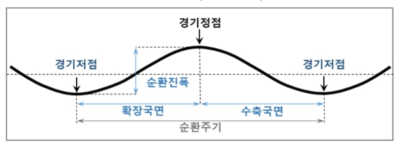 통계청 "2020년 5월, 최근 경기 저점…지금은 경기순환국면"