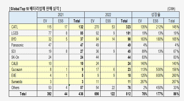 전기차 이어 ESS 배터리까지 중국 독식…CATL 145% '고성장'