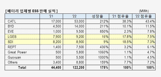 전기차 이어 ESS 배터리까지 중국 독식…CATL 145% '고성장'