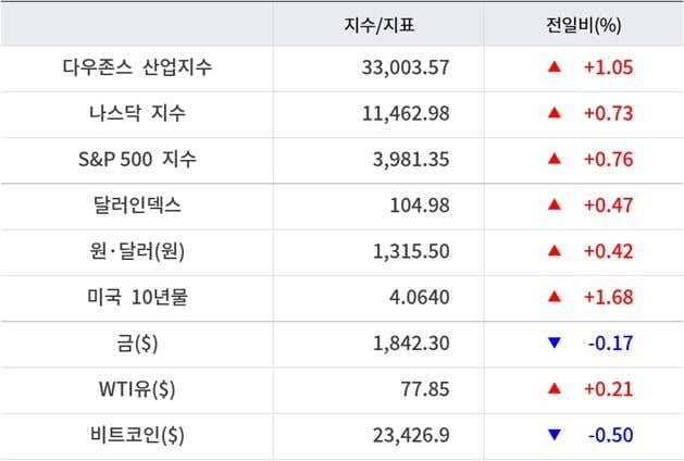 뉴욕증시, "빅스텝 없다" 연준 발언에 일제 상승 ‘테슬라는 급락’…유가 상승·비트코인 하락 [출근전 꼭 글로벌브리핑]