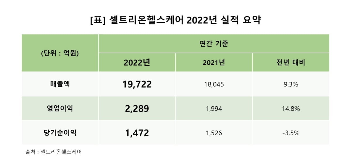 셀트리온헬스케어, 역대 최대 매출 달성…영업익도 14.8% 성장