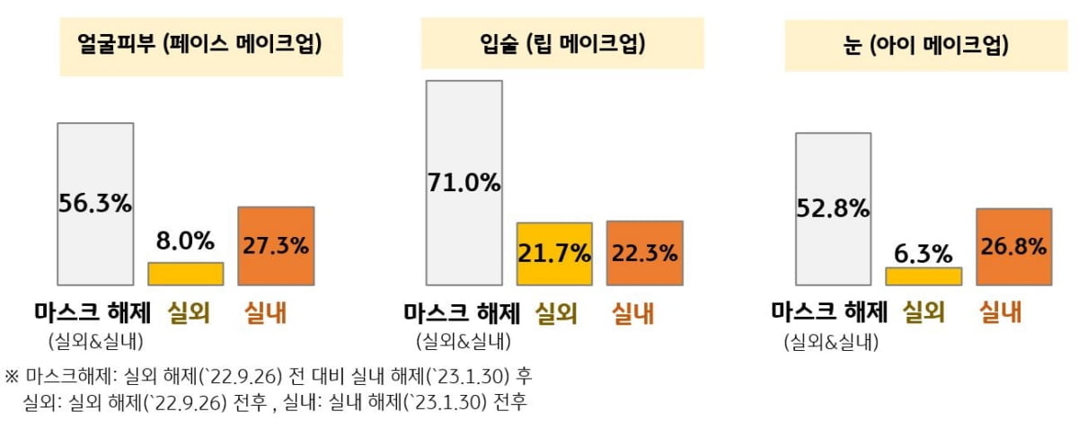 실내 마스크 풀리자…'이것' 매출 급증했다