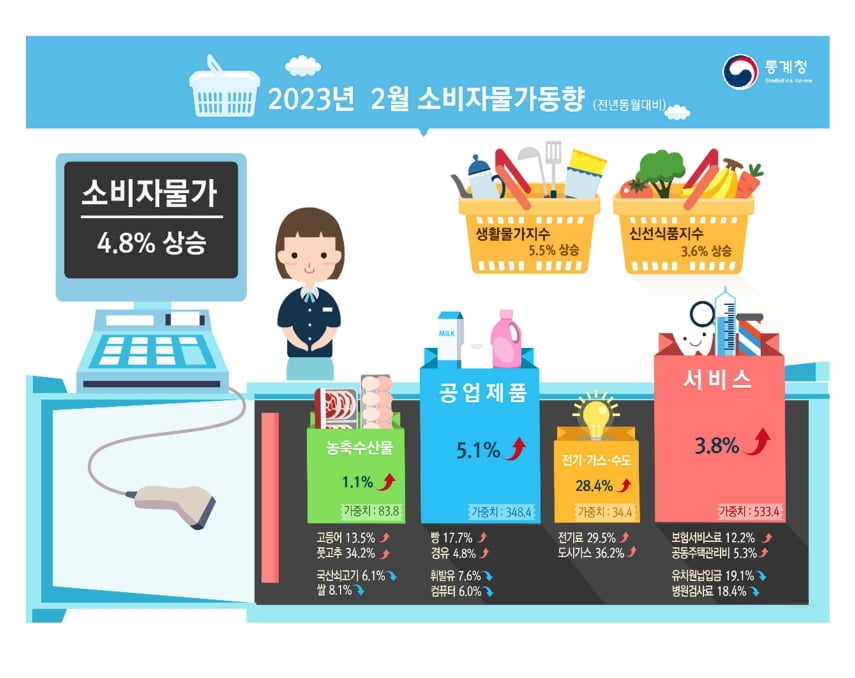 물가 10개월만에 4%대로 떨어졌지만…'전기·가스·수도' 역대 최고