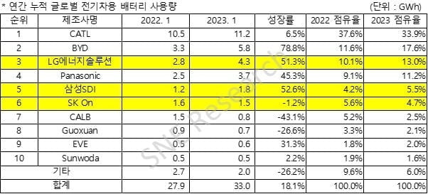 K배터리 3사, 1월 배터리 점유율 23.2%…전년비 3.3%p↑