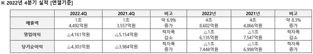 대우조선, 작년 영업손실 1.6조…"원자재가격 상승·충당금 발생"