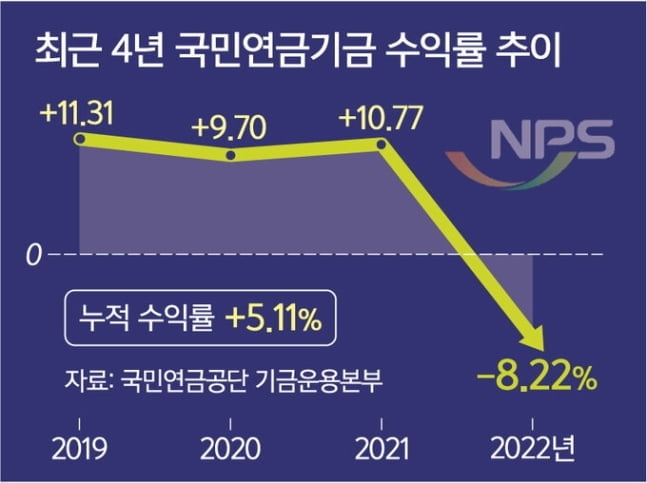 국민연금 낮은 수익률에 '기금본부 공사화' 시나리오 등장