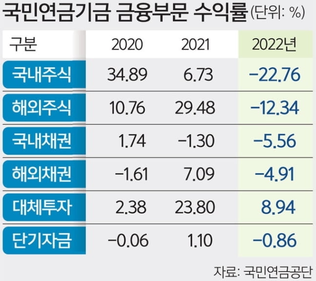 국민연금 낮은 수익률에 '기금본부 공사화' 시나리오 등장