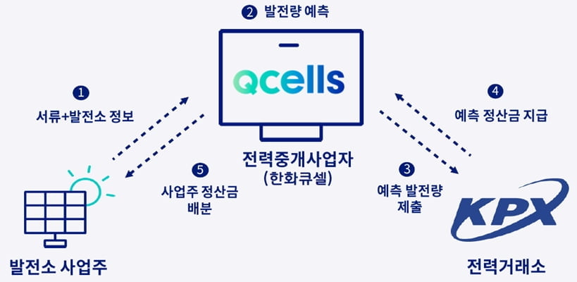 한화큐셀, 발전량 예측사업 착수…분산에너지 사업 본격화